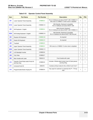 Page 505GE MEDICAL SYSTEMS PROPRIETARY TO GE
D
IRECTION 2294854-100, REVISION 3  LOGIQ™ 9 PROPRIETARYMANUAL 
Chapter 9 Renewal Parts 9-13
 
Table 9-10    Operator Control Panel Assembly
ItemPart NamePart NumberDescriptionQtyFRU
201
Lower Operator Panel Assembly2188902-2R3.X.X Software and above MUST USE 2188902-12
Will cross to 2188902-12 when stock is depleted11
201A
Lower Operator Panel Assembly2188902-12With Standby. Backward compatible. 
R3.X.X Software and above MUST USE11
202
A/N Keyboard -...