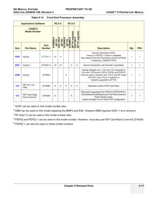 Page 509GE MEDICAL SYSTEMS PROPRIETARY TO GE
D
IRECTION 2294854-100, REVISION 3  LOGIQ™ 9 PROPRIETARYMANUAL 
Chapter 9 Renewal Parts 9-17
1 SCB1 can be used on this model number also.
2 EBM can be used on this model replacing the BMP4 and EQ4. However EBM requires SCB1.1 at a minimum.
3 RF Amp1.2 can be used in this model number also.
4 FEPS2 and FEPS2.1 can be used on this model number. However, must also use FEP Card Rack Cover Kit 2374426.
5 FEPS2.1 can also be used on these model numbers
409A
FEPS22273641-3...