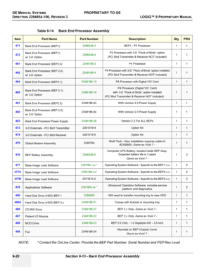 Page 512GE MEDICAL SYSTEMSPROPRIETARY TO GE
D
IRECTION 2294854-100, REVISION 3  LOGIQ™ 9 PROPRIETARYMANUAL   
9-20 Section 9-13 - Back End Processor Assembly
 
NOTE: * Contact the OnLine Center. Provide the BEP Part Number, Serial Number and PSP Rev LevelTable 9-14    Back End Processor Assembly
ItemPart NamePart NumberDescriptionQtyFRU
471
Back End Processor (BEP1)2266548-3BEP1 - P3 Processor 1 1
472Back End Processor (BEP1) 
w/ 3-D Option2266548-4P3 Processor with 3-D “Flock of Birds” option 
(PCI Bird...