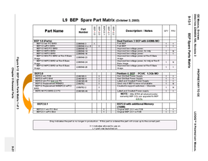 Page 513GE MEDICAL SYSTEMS PROPRIETARY TO GE
D
IRECTION 2294854-100, REVISION 3  LOGIQ™ 9 PROPRIETARYMANUAL 
Chapter 9 Renewal Parts 9-21
9-13-1 BEP Spare Parts Matrix
Figure 9-12  BEP Spare Parts Matrix 1 of 3 