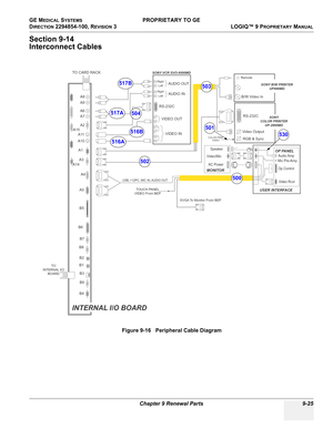 Page 517GE MEDICAL SYSTEMS PROPRIETARY TO GE
D
IRECTION 2294854-100, REVISION 3  LOGIQ™ 9 PROPRIETARYMANUAL 
Chapter 9 Renewal Parts 9-25
Section 9-14
Interconnect Cables
 
Figure 9-16   Peripheral Cable Diagram
Left Right
Right
LeftAUDIO OUT
AUDIO IN
RS-232C
VIDEO OUT
VIDEO IN
SONY VCR SVO-9500MD
A8
A9
A6
A7
A2
A11
A10
USB, +12PC, MIC IN, AUDIO OUT
Remote
Video Rcvr Op Control Audio Amp
Mic Pre-Amp
Video/Mic
AC PowerSpeaker
MONITOROP PANEL A1
A3
A4
A5
B5
B6
B7
B9 B8
B2
B1
B3
B4 A15
A14 TO CARD RACK
TO
INTERNAL...