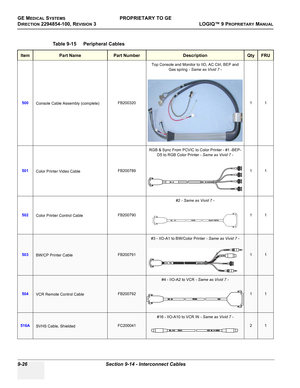 Page 518GE MEDICAL SYSTEMSPROPRIETARY TO GE
D
IRECTION 2294854-100, REVISION 3  LOGIQ™ 9 PROPRIETARYMANUAL   
9-26 Section 9-14 - Interconnect Cables
Table 9-15    Peripheral Cables
ItemPart NamePart NumberDescriptionQtyFRU
500
Console Cable Assembly (complete)FB200320Top Console and Monitor to IIO, AC Ctrl, BEP and 
Gas spring - Same as Vivid 7 -
11
501
Color Printer Video CableFB200789RGB & Sync From PCVIC to Color Printer - #1 -BEP-
D5 to RGB Color Printer - Same as Vivid 7 -
11
502
Color Printer Control...