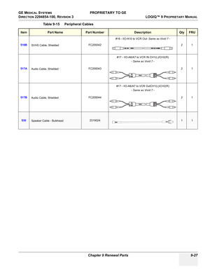 Page 519GE MEDICAL SYSTEMS PROPRIETARY TO GE
D
IRECTION 2294854-100, REVISION 3  LOGIQ™ 9 PROPRIETARYMANUAL 
Chapter 9 Renewal Parts 9-27
516B
SVHS Cable, ShieldedFC200042#16 - IIO-A10 to VCR Out- Same as Vivid 7 -
21
517A
Audio Cable, ShieldedFC200043#17 - IIO-A6/A7 to VCR IN CH1(L)/CH2(R)
- Same as Vivid 7 -
21
517B
Audio Cable, ShieldedFC200044#17 - IIO-A6/A7 to VCR OutCH1(L)/CH2(R)
- Same as Vivid 7 -
21
530Speaker Cable - Bulkhead231902411
Table 9-15    Peripheral Cables
ItemPart NamePart...