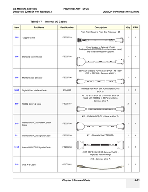 Page 525GE MEDICAL SYSTEMS PROPRIETARY TO GE
D
IRECTION 2294854-100, REVISION 3  LOGIQ™ 9 PROPRIETARYMANUAL 
Chapter 9 Renewal Parts 9-33
 
Table 9-17    Internal I/O Cables
ItemPart NamePart NumberDescriptionQtyFRU
505
 Doppler CableFB200793From Front Panel to Front End Processor - #5
11
506
Standard Modem CableFB200794From Modem to External I/O - #6
Packaged with FB200802-1 (modem power cable) 
and used with Modem Option kit
11
508
Monitor Cable StandardFB200796BEP AGP Video to PCVIC Card SVGA - #8 - BEP-
C13...