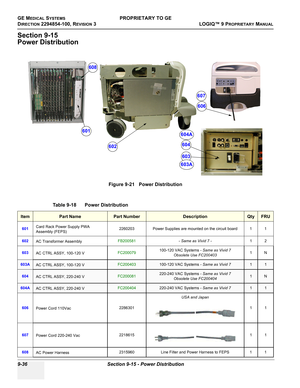 Page 528GE MEDICAL SYSTEMSPROPRIETARY TO GE
D
IRECTION 2294854-100, REVISION 3  LOGIQ™ 9 PROPRIETARYMANUAL   
9-36 Section 9-15 - Power Distribution
Section 9-15
Power Distribution
 
 
Figure 9-21   Power Distribution
Table 9-18     Power Distribution
ItemPart NamePart NumberDescriptionQtyFRU
601Card Rack Power Supply PWA 
Assembly (FEPS)2260203 Power Supplies are mounted on the circuit board 1 1
602
AC Transformer AssemblyFB200581- Same as Vivid 7 -12
603
AC CTRL ASSY, 100-120 VFC200079100-120 VAC Systems -...