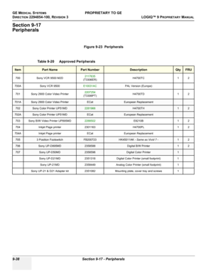 Page 530GE MEDICAL SYSTEMSPROPRIETARY TO GE
D
IRECTION 2294854-100, REVISION 3  LOGIQ™ 9 PROPRIETARYMANUAL   
9-38 Section 9-17 - Peripherals
Section 9-17
Peripherals
Figure 9-23  Peripherals
Table 9-20    Approved Peripherals
Item Part NamePart NumberDescriptionQtyFRU
700 Sony VCR 9500 M2D2117635 
(T3306ER)H4700TC 1 2
700A Sony VCR 9500E10031ACPAL Version (Europe)
701 Sony 2900 Color Video Printer2207254 
(T3306PT)H4700TD 1 2
701ASony 2900 Color Video PrinterECatEuropean Replacement
702Sony Color Printer...