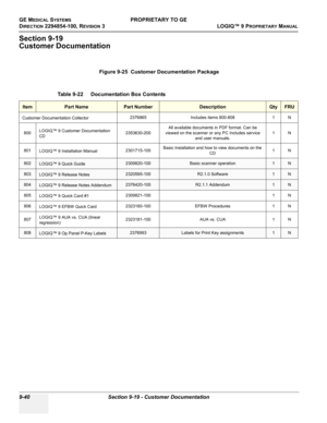 Page 532GE MEDICAL SYSTEMSPROPRIETARY TO GE
D
IRECTION 2294854-100, REVISION 3  LOGIQ™ 9 PROPRIETARYMANUAL   
9-40 Section 9-19 - Customer Documentation
Section 9-19
Customer Documentation
 
Figure 9-25  Customer Documentation Package
Table 9-22    Documentation Box Contents
ItemPart NamePart NumberDescriptionQtyFRU
Customer Documentation Collector2376865 Includes items 800-808 1 N
800LOGIQ™ 9 Customer Documentation 
CD2353630-200All available documents in PDF format. Can be 
viewed on the scanner or any PC...