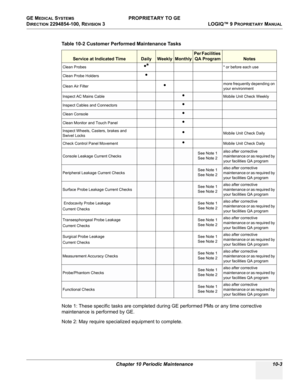 Page 537GE MEDICAL SYSTEMS PROPRIETARY TO GE
D
IRECTION 2294854-100, REVISION 3  LOGIQ™ 9 PROPRIETARYMANUAL 
Chapter 10 Periodic Maintenance 10-3
Note 1: These specific tasks are completed during GE performed PMs or any time corrective 
maintenance is performed by GE.
Note 2: May require specialized equipment to complete. Table 10-2 Customer Performed Maintenance Tasks
Service at Indicated TimeDailyWeeklyMonthly
Per Facilities 
QA Program
Notes
Clean Probes•** or before each use
Clean Probe Holders
•
Clean Air...