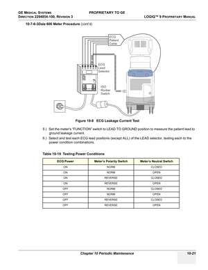 Page 555GE MEDICAL SYSTEMS PROPRIETARY TO GE
D
IRECTION 2294854-100, REVISION 3  LOGIQ™ 9 PROPRIETARYMANUAL 
Chapter 10 Periodic Maintenance 10-21
10-7-6-3Dale 600 Meter Procedure (cont’d)
5.) Set the meters “FUNCTION” switch to LEAD TO GROUND position to measure the patient lead to 
ground leakage current.
6.) Select and test each ECG lead positions (except ALL) of the LEAD selector, testing each to the 
power condition combinations.Figure 10-8   ECG Leakage Current Test
Table 10-19  Testing Power Conditions...