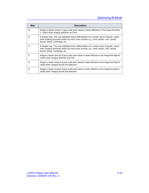 Page 143Optimizing B-Mode
LOGIQ 5 Basic User Manual 5-19
Direction 2300002-100 Rev. 2
M Assigns a lesser amount of gray scale pixel values to weak reflections in the image than Map 
C. Useful when imaging abdomen and liver. 
N S-shaped map. This map highlights tissue differentiation for a certain band of signals. Useful 
when imaging structures where you want more contrast, e.g., renal, tendon, vein, carotid, 
thyroid, breast, Cardiology, etc. 
O S-shaped map. This map highlights tissue differentiation for a...