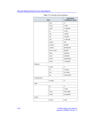 Page 296General Measurements and Calculations
7-46 LOGIQ 5 Basic User Manual
Direction 2300002-100 Rev. 2
m3/s x1
dm3/s x1,000
cm3/s x1,000,000
l/s x1,000
dl/s x10,000
cl/s x100,000
ml/s x1,000,000
m3/min x60
dm3/min x60,000
cm3/min x60,000,000
l/min or L/min x60,000
dl/min x600,000
cl/min 6,000,000
ml/min x60,000,000
ml/m2 x1,000,000
Pressure
mmHg x1
Pa x133.322
kPa x0.133322
bar x0.00133322
Pressure/Time
mmHg/s x1
Mass
kg x1
g x1,000
ounce x35.273962
pound x2.2046226
Others
mmHG x100
Table 7-2: Formula Unit...