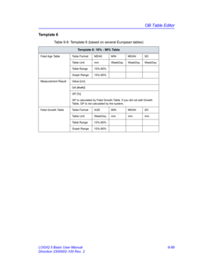 Page 455OB Table Editor
LOGIQ 5 Basic User Manual 9-89
Direction 2300002-100 Rev. 2
Te m p l a t e  6
Table 9-9: Template 6 (based on several European tables)
Template 6: 10% - 90% Table
Fetal Age Table Table Format MEAS MIN MEAN SD
Table Unit mm WeekDay WeekDay WeekDay
Table Range 10%-90%
Graph Range 10%-90%
Measurement Result Value [cm]
GA [#w#d]
GP [%]
GP is calculated by Fetal Growth Table. If you did not edit Growth 
Table, GP is not calculated by the system,
Fetal Growth Table Table Format AGE MIN MEAN SD...