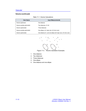 Page 570Vascular
11-10 LOGIQ 5 Basic User Manual
Direction 2300002-100 Rev. 2
Volume (continued)
 Figure 11-3. Volume Calculation Examples
1. One distance
2. Two distances
3. Three distances
4. One ellipse
5.  One distance and one ellipseTable 11-1: Volume Calculations 
Calc NameInput Measurements
Volume (spherical) One distance
Volume (prolate spheroidal) Two distances, d1>d2
Volume (spheroidal) Three distances
Volume (prolate spheroidal) One ellipse: (d1 major axis, d2 minor axis)
Volume (spheroidal) One...