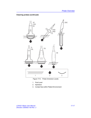 Page 799Probe Overview
LOGIQ 5 Basic User Manual 17-17
Direction 2300002-100 Rev. 2
Cleaning probes (continued)
 Figure 17-6. Probe Immersion Levels
1. Fluid Level
2. Aperature
3.  Contact face within Patient Environment
123
3C
3.5C
5CE8C
7L
10L12L
3S
P2D
P6D 