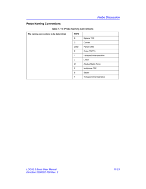 Page 805Probe Discussion
LOGIQ 5 Basic User Manual 17-23
Direction 2300002-100 Rev. 2
Probe Naming Conventions
Table 17-9: Probe Naming Conventions
The naming conventions to be determined TYPE
B Biplane TEE
C Convex
CWD Pencil CWD
E Endo (TR/TV)
I I-sharped intra-operative
L Linear
M Acvtive Matrix Array
P Multiplane TEE
SSector
T T-shaped intra-Operative 