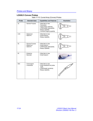 Page 806Probes and Biopsy
17-24 LOGIQ 5 Basic User Manual
Direction 2300002-100 Rev. 2
LOGIQ 5 Convex Probes
Table 17-10: Curved Array (Convex) Probes
ProbeIntended UsesCapabilities and FeaturesIllustration
3C • General Purpose • Wide field of view
• Penetration
• Good image uniformity
• CFM/Doppler detectability
• Biopsy capability
• Contrast imaging capability
3.5C • Abdominal
• OB/GYN• Wide field of view
• Small footprint
• Biopsy capability
5C • General Purpose
• Abdominal
• OB/GYN• Wide field of view
•...
