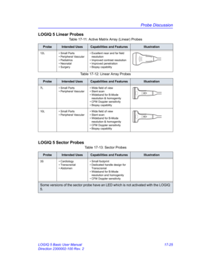 Page 807Probe Discussion
LOGIQ 5 Basic User Manual 17-25
Direction 2300002-100 Rev. 2
LOGIQ 5 Linear Probes
LOGIQ 5 Sector Probes
Table 17-11: Active Matrix Array (Linear) Probes
ProbeIntended UsesCapabilities and FeaturesIllustration
12L • Small Parts
• Peripheral Vascular
• Pediatrics
• Neonatal
• Surgery• Excellent near and far field 
resolution
• Improved contrast resolution
• Improved penetration
• Biopsy capability
Table 17-12: Linear Array Probes
ProbeIntended UsesCapabilities and FeaturesIllustration
7L...