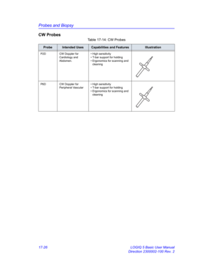 Page 808Probes and Biopsy
17-26 LOGIQ 5 Basic User Manual
Direction 2300002-100 Rev. 2
CW Probes
Table 17-14: CW Probes
ProbeIntended UsesCapabilities and FeaturesIllustration
P2D CW Doppler for 
Cardiology and 
Abdomen.• High sensitivity
• T-bar support for holding
• Ergonomics for scanning and 
cleaning
P6D CW Doppler for 
Peripheral Vascular• High sensitivity
• T-bar support for holding
• Ergonomics for scanning and 
cleaning 