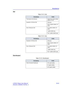 Page 869Assistance
LOGIQ 5 Basic User Manual 18-43
Direction 2300002-100 Rev. 2
Gel 
Disinfectant
Table 18-13: Gel
AccessoryUnits
Thermasonic Gel Warmer Holds three plastic bottles 
(250ml or 8 oz)
Aquasonic 100 Scan Gel 5 liter jug
250 ml plastic bottles (12/
case)
Scan Ultrasound Gel 8 oz plastic bottles (12/
case)
1 gallon plastic jug
Four 1-gallon plastic jugs
Table 18-14: Gel
AccessoryUnits
Aquasonic 100 Scan Gel 5 liter jug
250 ml plastic bottles (12/
case)
Scan Ultrasound Gel 8 oz plastic bottles (12/...