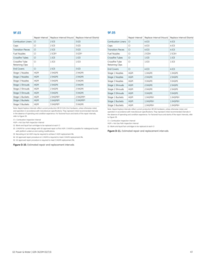 Page 4743
9F .03
Repair IntervalReplace Interval (Hours) Replace Interval (Starts)
Combustion Liners Cl 2 (Cl)  3 (Cl) 
Caps  Cl 2 (Cl)  3 (Cl) 
Transition Pieces  Cl 2 (Cl)  3 (Cl) 
Fuel Nozzles  Cl 2 (Cl)
(1)  3 (Cl)(1) 
Crossfire Tubes  Cl 1 (Cl)  1 (Cl) 
Crossfire Tube 
Retaining Clips CI
1 (CI)  1 (CI)
End Covers  CI 2 (Cl)  3 (Cl) 
Stage 1 Nozzles  HGPI 2 (HGPI)  2 (HGPI) 
Stage 2 Nozzles  HGPI 2 (HGPI)  2 (HGPI) 
Stage 3 Nozzles  HGPI 3 (HGPI)  3 (HGPI) 
Stage 1 Shrouds  HGPI 2 (HGPI)  2 (HGPI) 
Stage 2...