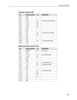 Page 109
Frames and Software 
CPU power connector (X6) 
PIN  SIGNAL/VOLTAGE I/O DESCRIPTION 
X6/1 GND   
X6/2 GND   
X6/3 +3.3V out To CPU and 3.3V LCD display 
X6/4 +3.3V out  
X6/5 +3.3V out  
X6/6 +3.3V out  
X6/7 GND   
X6/8 GND   
X6/9 +5V out To CPU and 5V LCD display 
X6/10 +5V out  
X6/11 GND   
X6/12 GND   
X6/13 +12V out To LCD backlight inverter 
X6/14 GND   
Mother board power connector (X2) 
PIN  SIGNAL/VOLTAGE I/O DESCRIPTION 
X2/1 VDD/BAT out Not utilized 
X2/2 GND   
X2/3 +15VD out To parameter...