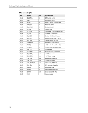 Page 112
Cardiocap/5 Technical Reference Manual 
CPU connector (X7) 
PIN  SIGNAL I/O DESCRIPTION 
X7/1 ON/STBY_1 in STBY switch end 1 
X7/2 GND  STBY switch end 2 
X7/3 STOP/ in Shut +3.3V and +5V switchers 
X7/4 POW_WD in Watchdog refresh 
X7/5 EN_VIN12V in Enable VIN_12V 
X7/6 EN_12V in Enable +12V 
X7/7 EN_15VB in Enable VIN_15VB and boost conv. 
X7/8 EN_15V in Enable +/-15V switcher 
X7/9 EN_15VD in Enable +15VD circuit breaker 
X7/10 CHG_INH in Disable charger input v. VCHG 
X7/11 BAT_TEST in Connect...