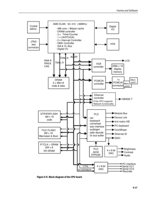 Page 115
Frames and Software 
5-17 
DRAM
2 x 4Mx16
code & data
AMD ELAN   SC 410  ( 66MHz)
       - 486 core + 8kbyte cache
       - DRAM controller
       - 3 x Timer/Counter
       - 1 x UA RT(IrDA)
       - 2 x Interrupt Controller
       - DMA  Controller
       - ISA & VL-Bus
       - Digital I/OCrystal
32kHz
IrDAJTAG test
connector
256k x 16 display
memory
 1x
PCMCIA
connector LCD
Addr &
RAS &
CAS
Mem
card 2
Digital
I/O
Mem
card 1PCMCIA
controller
Data_lo
Data_hi
STR ATA FLASH 4M x 16
code       PLD
- upi...