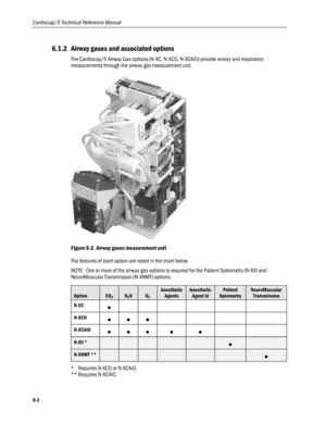 Page 130
Cardiocap/5 Technical Reference Manual 
6.1.2 Airway gases and associated options 
The Cardiocap/5 Airway Gas options (N-XC, N-XCO, N-XCAiO) provide airway and respiratory 
measurements through the airway gas measurement unit.  
 
Figure 6-2. Airway gases measurement unit 
The features of each option are noted in the chart below. 
NOTE:  One or more of the airway gas options is required for the Patient Spirometry (N-XV) and 
NeuroMuscular Transmission (N-XNMT) options.  
 
Option 
 
CO2
 
N2O 
 
O2...