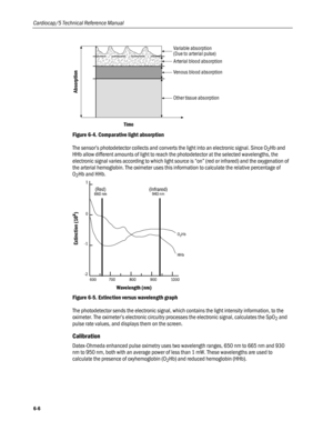 Page 134
Cardiocap/5 Technical Reference Manual 
 
Figure 6-4. Comparative light absorption 
The sensor’s photodetector collects and converts the light into an electronic signal. Since O2Hb and 
HHb allow different amounts of light to reach the photodetector at the selected wavelengths, the 
electronic signal varies according to which light source is “on” (red or infrared) and the oxygenation of 
the arterial hemoglobin. The oximeter uses this information to calculate the relative percentage of 
O2Hb and HHb....