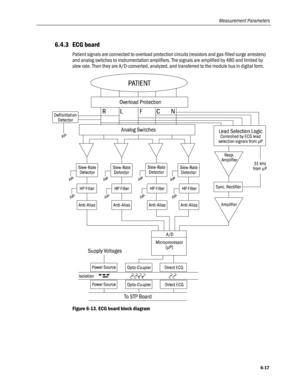 Page 145
Measurement Parameters 
6.4.3 ECG board 
Patient signals are connected to overload protection circuits (resistors and gas-filled surge arresters) 
and analog switches to instrumentation amplifiers. The signals are amplified by 480 and limited by 
slew rate. Then they are A/D-converted, analyzed, and transferred to the module bus in digital form. 
 
Figure 6-13. ECG board block diagram 
6-17  