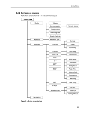 Page 189
Service Menus 
8.2.2 Service menu structure 
NOTE:  Menu items marked with * are not used in Cardiocap/5. 
 
Figure 8-1. Service menu structure 
8-3  