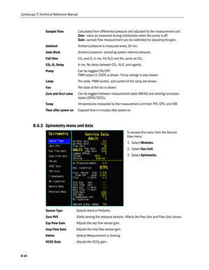 Page 200
Cardiocap/5 Technical Reference Manual 
Sample Flow Calculated from differential pressure and adjusted by the measurement unit. 
Zero—value as measured during initialization when the pump is off.  
Gain—sample flow measurement can be calibrated by adjusting the gain. 
Ambient Ambient pressure is measured every 30 min.  
Amb-Work Ambient pressure—sampling system internal pressure. 
Fall time CO2 and O2 in ms. For N2O and AA, same as CO2. 
CO2-O2 Delay In ms. No delay between CO2, N2O, and agents. 
Pump...