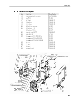 Page 227
Spare Parts 
9.1.2 Electronic spare parts 
Item Description Order Number 
15 Potential equalization connector 6027-0000-018 
16 Fuse T2AH 511200 
17 AC/DC unit M1035974 
18 Mother board M1020911 
19 DC/DC board M1020913 
20 NIBP cuff hose connector 64654 
21 NIBP adapter,  F-MX 895173 
 NIBP adapter, F-MXG 895172 
22 Parameter unit, NESTPR  M1033884 
23 Battery 3Ah 12V  17013 
24 Airway gas unit, N-XC (ID 896227) 898954 
 Airway gas unit, N-XCO (ID 896228) 898955 
 Airway gas unit, N-XCAiO (ID 896226)...