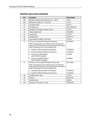 Page 228
Cardiocap/5 Technical Reference Manual 
9-4 
Electronic spare parts (continued) 
Item Description Order Number 
29a EMI Seal for display and recorder box, D/d = 1.8/0.7 72511 
29b EMI Seal for housing, D/d = 1.60/0.64 72510 
30 LCD display shield 572757 
31 LCD display unit 6017-0000-052 
32 Backlight for LCD display (includes 2 bulbs) 572791 
33 Display adapter board M1020893 
34 Inverter board 572754 
35 Backlight board M1021912 
36 Lithium battery for SRAM on CPU board 197230 
37 CPU board...
