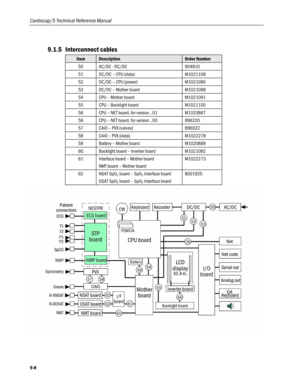 Page 232
Cardiocap/5 Technical Reference Manual 
9.1.5 Interconnect cables 
Item Description Order Number 
50 AC/DC - DC/DC 904810 
51 DC/DC – CPU (data) M1021108 
52 DC/DC – CPU (power) M1021080 
53 DC/DC – Mother board M1021088 
54 CPU – Mother board M1021091 
55 CPU – Backlight board M1021100 
56 CPU – NET board, for version ..01 M1033867 
56 CPU – NET board, for version ..00 896220 
57 CAiO – PVX (valves) 896022 
58 CAiO – PVX (data) M1022278 
59 Battery – Mother board M1020889 
60 Backlight board – Inverter...