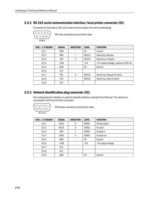 Page 44
Cardiocap/5 Technical Reference Manual 
2.5.2 RS-232 serial communication interface/local printer connector (X2) 
Connector X2 provides an RS-232 serial communication link with handshaking. 
 
 
D9 male connector pinout (front view) 
  
CON./ I/O BOARD SIGNAL DIRECTION LEVEL FUNCTION 
X2/1 GND – 0V Ground 
X2/2 RXD I RS232 Serial bus, Receive 
X2/3 TXD O RS232 Serial bus, Transmit 
X2/4 +5VS – +5V +5 V output voltage, maximum 200 mA 
X2/5 GND – 0V Ground 
X2/6 N/C    
X2/7 RTS O RS232 Serial bus,...