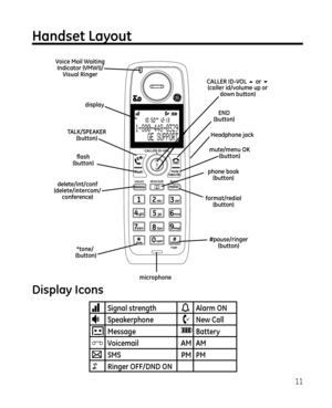 Page 1111
display
flash 
(button) CALLER ID-VOL 5 or 6 
(caller id/volume up or  down button)
TALK/SPEAKER (button)
*tone/ 
 (button) #pause/ringer 
(button)END
(button)mute/menu OK  (button)
delete/int/conf
(delete/intercom/ conference)
Voice Mail WaitingIndicator (VMWI)/ Visual Ringer
phone book(button)
microphone
format/redial (button)
Handset Layout
Display Icons
Headphone jack
Signal strengthAlarm ON
SpeakerphoneNew Call
MessageBattery
VoicemailAMAM
SMSPMPM
 Ringer OFF/DND ON 