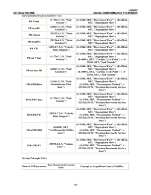Page 115 LOGIQ7 
GE HEALTHCARE DICOM CONFORMANCE STATEMENT 
DIRECTION 2316173-100REV 7.03 
 104 PR Vmax (11726-7, LN, Peak 
Velocity) (G-C048, SRT, Direction of Flow) = (R-42E61, 
SRT, Regurgitant Flow) PR maxPG (20247-3, LN, Peak 
Gradient) (G-C048, SRT, Direction of Flow) = (R-42E61, 
SRT, Regurgitant Flow) PR Vmean (20352-1, LN, Mean 
Velocity) (G-C048, SRT, Direction of Flow) = (R-42E61, 
SRT, Regurgitant Flow) PR meanPG (20256-4, LN, Mean 
Gradient) (G-C048, SRT, Direction of Flow) = (R-42E61, 
SRT,...