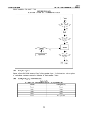 Page 64 LOGIQ7 
GE HEALTHCARE DICOM CONFORMANCE STATEMENT 
DIRECTION 2316173-100REV 7.03 
 53ILLUSTRATION 6.3-1  
SC IMAGE ENTITY RELATIONSHIP DIAGRAM Patient Study is 
the subject of contains creates Equipment SC Image contains  
Series 
0,n 1 1 1,n 1,n 1 1,n 1  
6.3.1 Entity Descriptions 
Please refer to DICOM Standard Part 3 (Information Object Definitions) for a description 
of each of the entities contained within the SC Information Object. 
6.3.2 LOGIQ 7 Mapping of DICOM Entities 
TABLE 6.3-1  
MAPPING OF...