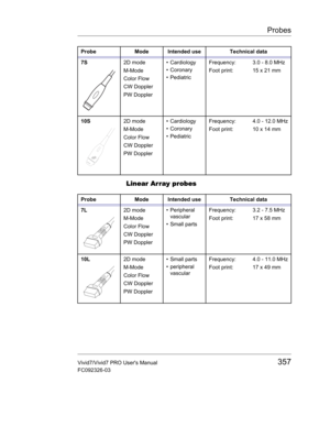 Page 371Probes
Vivid7/Vivid7 PRO Users Manual357
FC092326-03
Linear Array probes
7S2D mode
M-Mode
Color Flow
CW Doppler
PW Doppler• Cardiology
• Coronary
• PediatricFrequency:
Foot print:3.0 - 8.0 MHz
15 x 21 mm
10S2D mode
M-Mode
Color Flow
CW Doppler
PW Doppler• Cardiology
• Coronary
• PediatricFrequency:
Foot print:4.0 - 12.0 MHz
10 x 14 mm Probe Mode Intended use Technical data
Probe Mode Intended use Technical data
7L 2D mode
M-Mode
Color Flow
CW Doppler
PW Doppler• Peripheral 
vascular
• Small...