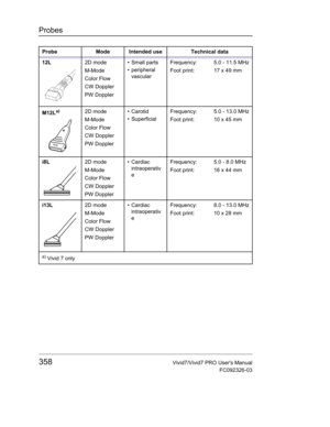 Page 372Probes
358Vivid7/Vivid7 PRO Users Manual
FC092326-03
12L 2D mode
M-Mode
Color Flow
CW Doppler
PW Doppler• Small parts
• peripheral 
vascularFrequency:
Foot print:5.0 - 11.5 MHz
17 x 49 mm
M12L
a)2D mode
M-Mode
Color Flow
CW Doppler
PW Doppler• Carotid
• SuperficialFrequency:
Foot print:5.0 - 13.0 MHz
10 x 45 mm
i8L2D mode
M-Mode
Color Flow
CW Doppler
PW Doppler• Cardiac 
intraoperativ
eFrequency:
Foot print:5.0 - 8.0 MHz
16 x 44 mm
i13L2D mode
M-Mode
Color Flow
CW Doppler
PW Doppler• Cardiac...