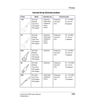 Page 373Probes
Vivid7/Vivid7 PRO Users Manual359
FC092326-03
Cur ved Array (Convex) probes
Probe Mode Intended use Technical data
3.5C2D mode
M-Mode
Color Flow
CW Doppler
PW Doppler• Abdomen
• Fetal Heart
• Obstetrics
• Pelvic
• RenalFrequency:
Foot print:
FOV:2.4 - 5.0 MHz
18 x 64 mm
58 degrees
5C2D mode
M-Mode
Color Flow
CW Doppler
PW Doppler• Abdomen
• Fetal Heart
• Obstetrics
• Pelvic
• RenalFrequency:
Foot print:
FOV:3.6 - 8.0 MHz
17 x 58 mm
73 degrees
M7C2D mode
M-Mode
Color Flow
CW Doppler
PW Doppler•...