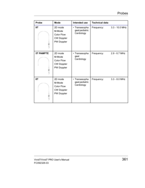 Page 375Probes
Vivid7/Vivid7 PRO Users Manual361
FC092326-03
9T2D mode
M-Mode
Color Flow
CW Doppler
PW Doppler• Transesopha
geal pediatric 
CardiologyFrequency: 3.3 - 10.0 MHz
5T PAMPTE2D mode
M-Mode
Color Flow
CW Doppler
PW Doppler• Transesopha
geal 
CardiologyFrequency: 2.9 - 6.7 MHz
8T2D mode
M-Mode
Color Flow
CW Doppler
PW Doppler• Transesopha
geal pediatric 
CardiologyFrequency: 3.3 - 8.0 MHz Probe Mode Intended use Technical data 