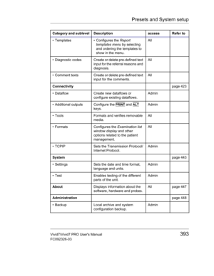 Page 407Presets and System setup
Vivid7/Vivid7 PRO Users Manual393
FC092326-03
• Templates • Configures the Report 
templates menu by selecting 
and ordering the templates to 
show in the menu.All
•  Diagnostic  codes Create or delete pre-defined text 
input for the referral reasons and 
diagnosis.All
•  Comment  texts Create or delete pre-defined text 
input for the comments.All
Connectivitypage 423
•  Dataflow Create new dataflows or 
configure existing dataflows.Admin
•  Additional outputs Configure the...