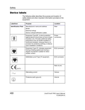 Page 482Safety
468Vivid7/Vivid7 PRO Users Manual
FC092326-03
Device labels
The following table describes the purpose and location of 
safety labels and other important information provided on the 
equipment.
Label/Icon Purpose Location
Identification PlateManufacturers name and address
Model
Electrical ratings
Device Listing/Certification LabelsRear
Equipment Type BF, in which protection 
against electric shock does not rely on basic 
insulation only. Provides additional safety 
precautions such as double...