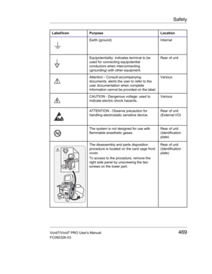 Page 483Safety
Vivid7/Vivid7 PRO Users Manual469
FC092326-03
Earth (ground) Internal
Equipotentiality: indicates terminal to be 
used for connecting equipotential 
conductors when interconnecting 
(grounding) with other equipment.Rear of unit
Attention - Consult accompanying 
documents: alerts the user to refer to the 
user documentation when complete 
information cannot be provided on the label.Various
CAUTION - Dangerous voltage: used to 
indicate electric shock hazards.Various
ATTENTION - Observe precaution...