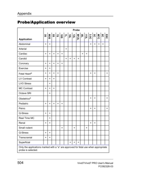 Page 518Appendix
504Vivid7/Vivid7 PRO Users Manual
FC092326-03
Probe/Application over view
Probe
Application
3S M3S
5S
7S
10S
7L
10L
12L
M12L
i8L
i13L
3.5C
5C
M7C
8C
E8C
Abdominal ++ ++++
Arterial +
Cardiac +++++ ++
Carotid ++++
Coronary +++++
Exercise + +
Fetal Heart
a++++ ++ +
LV Contrast +++
LVO Stress +
MC Contrast  + + +
Octave SRI +
Obstetrics
a++ +
Pediatric +++++
Pelvic + + +
Q-Stress + +
Real Time MC +
Renal + + + +
Small rodent + + +
Q-Stress + +
Transcranial + +
Superficial + + +
Only the applications...