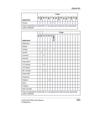 Page 519Appendix
Vivid7/Vivid7 PRO Users Manual505
FC092326-03
Venous + +
Probe
Application
2D 6D
5T
6T
8T
9T
PAMPTE
Abdominal
Arterial
Cardiac + + + +
Carotid +
Coronary +
Exercise
Fetal Heart
a
LV Contrast +
LVO Stress
MC Contrast  + + +
Octave SRI
Obstetrics
a
Pediatric + +
Pelvic
Q-Stress
Real Time MC
Only the applications marked with a “a” are approved for fetal use when appropriate 
probe is selected.Probe
Application
3S M3S
5S
7S
10S
7L
10L
12L
M12L
i8L
i13L
3.5C
5C
M7C
8C
E8C
Only the applications marked...