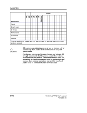 Page 520Appendix
506Vivid7/Vivid7 PRO Users Manual
FC092326-03
Renal
Small rodent
Q-Stress
Transcranial
Superficial
VenousProbe
Application
2D 6D
5T
6T
8T
9T
PAMPTE
Only the applications marked with a “a” are approved for fetal use when appropriate 
probe is selected.
CAUTIONGE recommends dedicated probes for use on humans only or 
animals only. Mark probes dedicated for animals only with 
special labels.
If probes are interchanged between humans and animals, GE 
strongly recommends that the probes are...