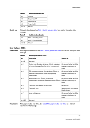 Page 171Service Menu
51
                                          Document no. M1031519-01
Table 3 Module hardware status
Module keyModule keyboard status. See Table 4 Module keyboard status for a detailed description of the 
message.
Table 4 Module keyboard status
Error Statuses (HEX):
General errorModule general error status. See Table 5 Module general error status for a detailed description of the 
message.
Table 5 Module general error status
Pneuma errorModule pneumatics error status. See Table 6 Module...